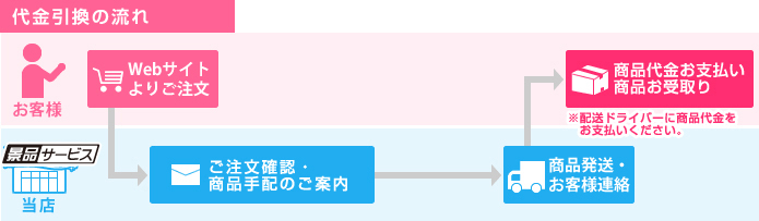 の代引きの流れ